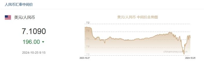 10月25日人民幣對美元中間價報7.1090元 上調(diào)196個基點