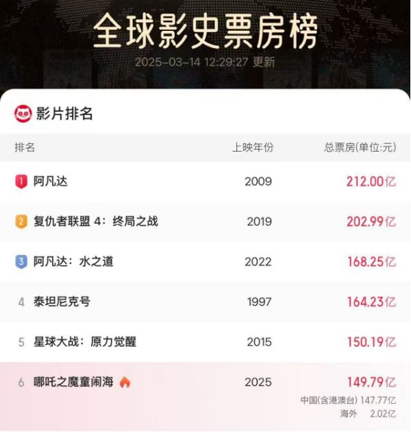 《哪吒2》海外票房破2億元_新聞頻道