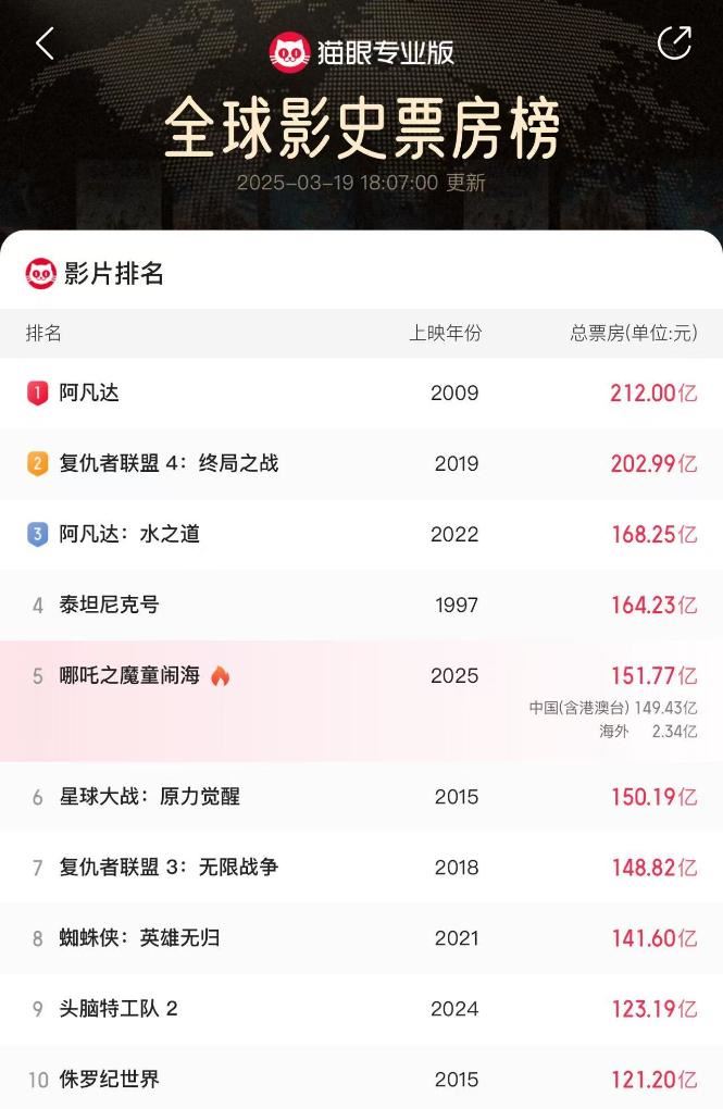《哪吒2》票房超150億！那么，電影票房是怎么算出來的？_新聞?lì)l道