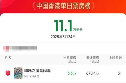 持續(xù)熱映！《哪吒2》累計(jì)30次登頂中國香港票房榜_新聞頻道
