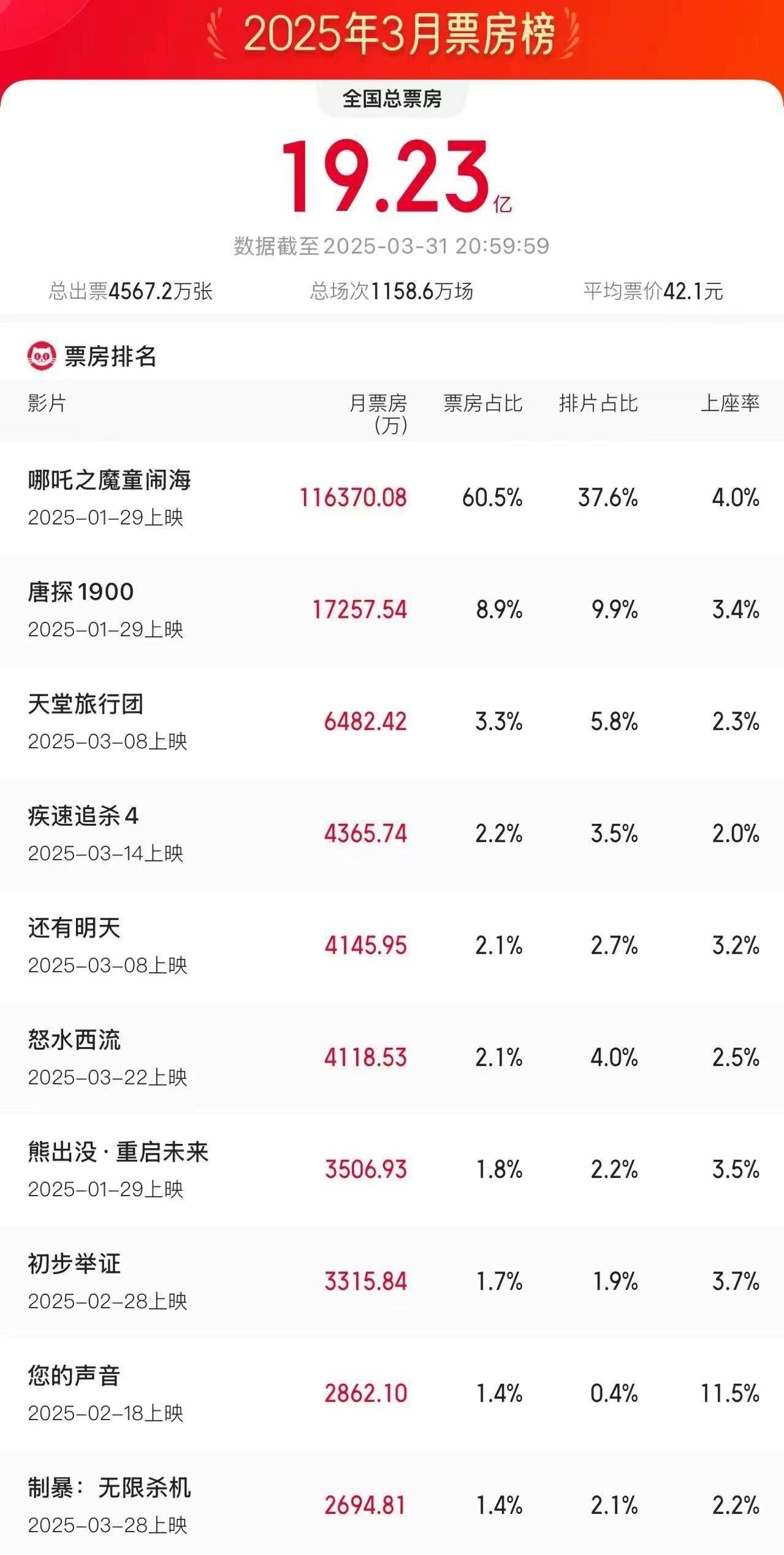 《哪吒2》連續(xù)3次成月票房冠軍_新聞?lì)l道
