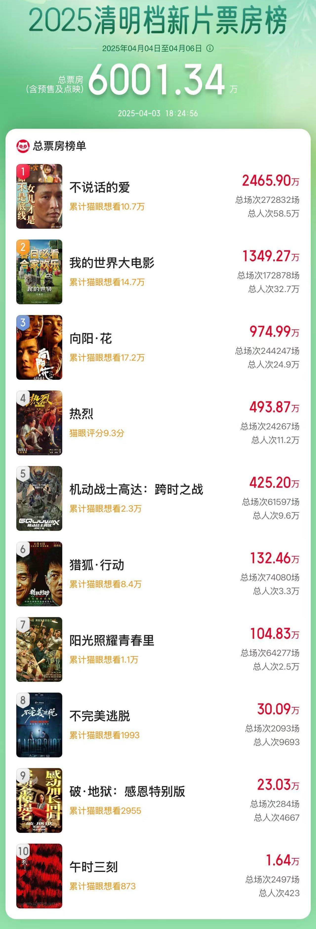 2025清明檔新片票房破6000萬_新聞頻道